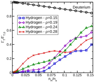 Figure 5.2: Ratio of the screening factors Γ of deuterium (black) and hydrogen ions at various normalized radii