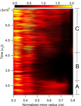 Figure 5.5: 2D representation of the E × B heat diffusivity versus normalized radius and time, showing the three phases discussed in the text