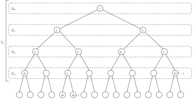 Figure 1.3 – Arbre généalogique et générations que δ 2 = δ 3 = 1 1 et pour tout k ≥ 4, on pose