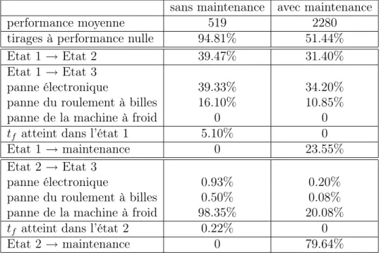 Table 2.1 – Comparaison des performances avec et sans maintenance.