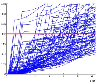 Figure 2.2 – 100 trajectoires de la perte d’épaisseur en fonction du temps La structure est revêtue d’une protection anti-corrosion qui agit pendant une durée aléatoire qui suit une loi de Weibull