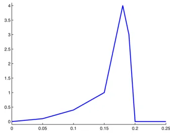 Figure 2.3 – Fonction de gain en fonction de la perte d’épaisseur