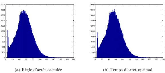 Figure 2.5 – Histogrammes de la règle d’arrêt et du temps d’arrêt optimal (100 000 simulations.