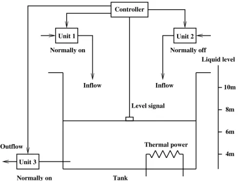 Figure 2.6 – Le réservoir chauffé