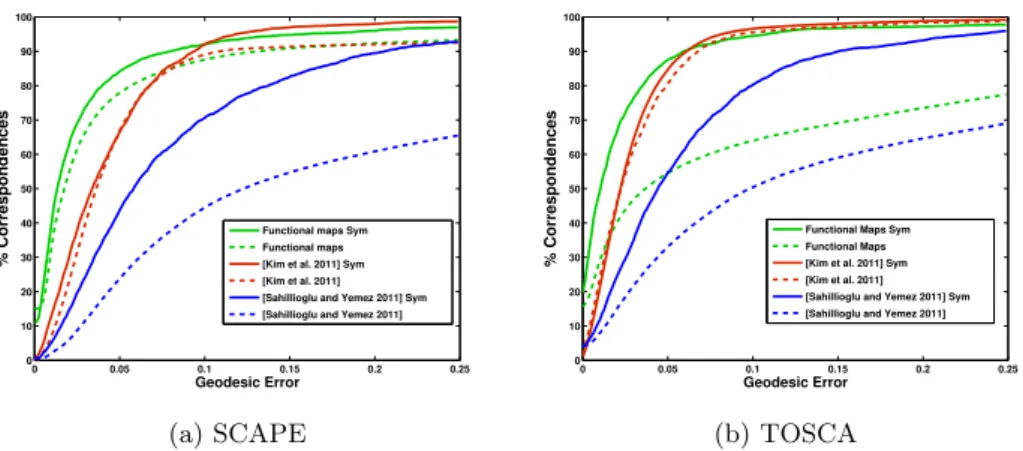 Figure 3.5: Comparison of our method with the state-of-the-art methods of Kim et al. [KLF11] and Sahillioglu and Yemez [SY11] on two datasets: