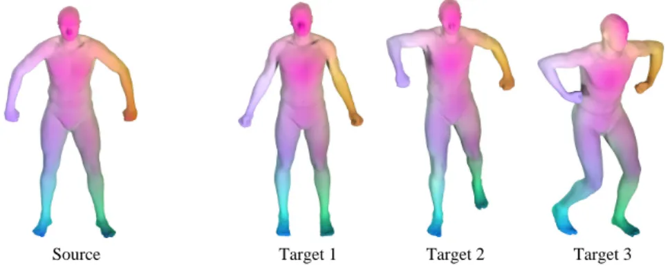 Figure 3.6: Maps between remeshed versions of shapes from the SCAPE collection, mapping the coordinate functions from the source to the three target shapes using an inferred functional map.