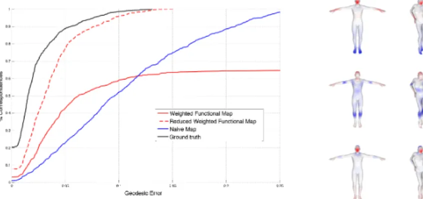 Figure 4.1: Left: quantitative correspondence improvement with learning (dashed red) and without (solid blue)