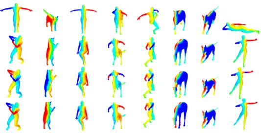 Figure 4.2: Correspondences obtained on the TOSCA dataset [BBK08] be- be-tween a target shape (first row) and a source shape, using BIM [KLF11]