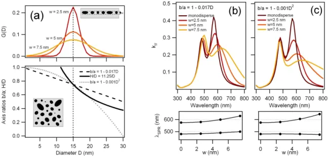 Figure 12 :  (a)  Couche  de  nanoparticules  ellipsoïdales  de  diamètre  équivalent  D  dans  le  plan  et  de hauteur  11 25 nm