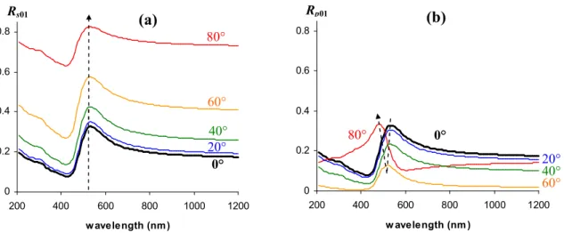 Figure 18 :  Spectres de réflectances à une interface entre l’air (milieu 0 – n 0 =1) et un matériau nanocomposite  massif (milieu 1 d’indice de réfraction complexe présenté sur la figure 6) pour différents angles d’incidence