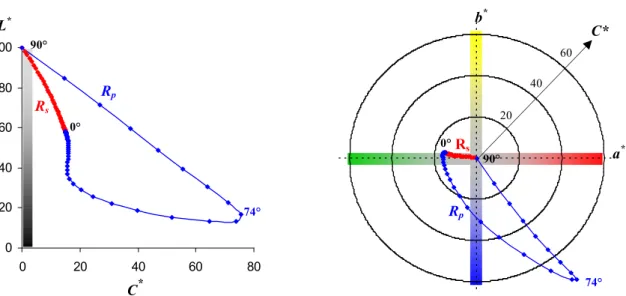 Figure 19 : Variation colorimétrique en fonction de l’angle d’incidence (pas angulaire 2°) déterminées à partir  des réflectances R s01  et R p01  présentées sur la figure 18
