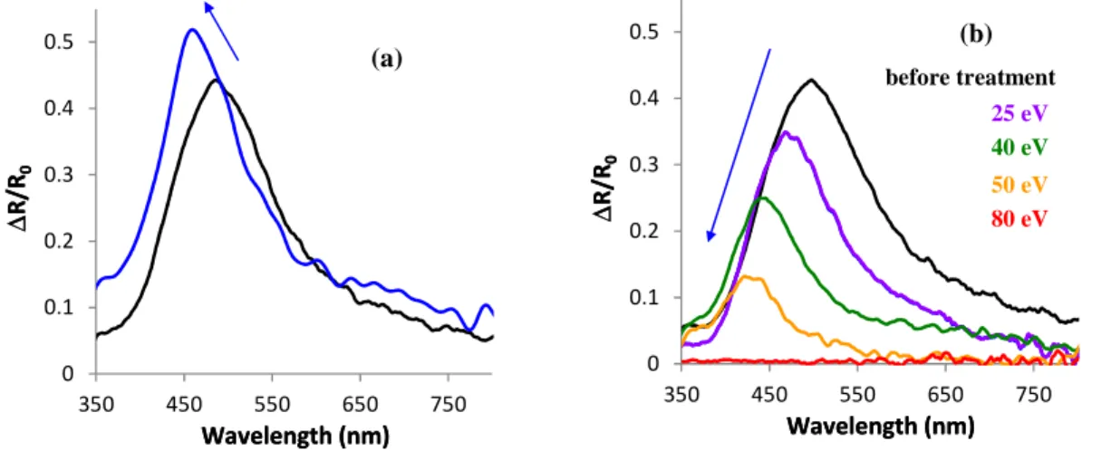 Figure  17 :  Mesures  SRDS  avant  (courbes  noires)  et  après  (courbes  colorées)  (a)  recuit  thermique  de  400 °C  pendant 1 h, (b) traitement plasma à 25, 40, 50 ou 80 eV pendant 20 min