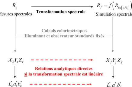 Figure 1 : Principe d’obtention des coordonnées colorimétriques à partir d’une transformation spectrale donnée