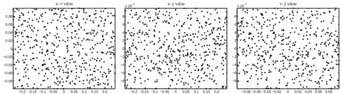 Figure 3.6 – 1000 r´ealisations du centre de gravit´e pour le cas 1 : vues x 0,1 -x 0,2 , x 0,1 -x 0,3