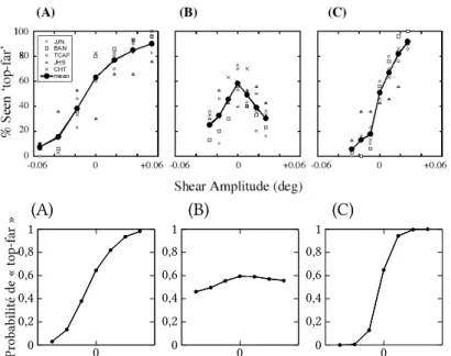 Fig. 1.5: Pourcentage de réponses « top-far » en fonction de la force du stimulus. En haut : résultats expérimentaux (Naji et Freeman, 2004) ; en bas : résultats du modèle (Colas, Droulez et al., 2007).