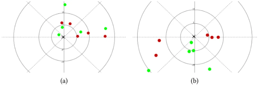 Fig. 2.7: Mouvements mieux prédits par le modèle constant. La scène est présentée dans le référentiel de la rétine