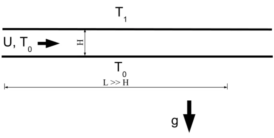 figure 3.1). L’écoulement est considéré loin en aval de l’entrée du canal, de telle sorte qu’il est établi, que la forme exacte des conditions d’entrée n’influe pas sur le résultat et que les gradients de vitesse et de température sont purement verticaux.