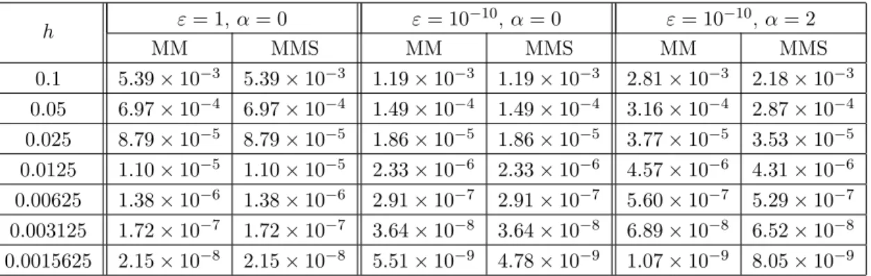 Figure 2.2: Absolute L 2 errors for the DB scheme, the Limit problem and the singular perturbation method with anisotropy aligned with coordinate system (α = 0) on the left and for variable anisotropy direction (α = 2, m = 1) on the right