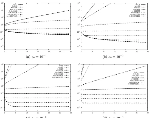 Figure 2.5: Relative L 2 error for rapidly varying anisotropy direction (α = 2, m = 10) for different values of ε 0 and Q 2 -FEM.