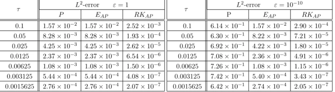 Table 2.4: The absolute error of u in the L 2 -norm for different time step using the singular perturbation scheme (P ) hτ and two proposed AP-schemes for mesh size 200 × 200 at time t = 0.1s with T m = 1.