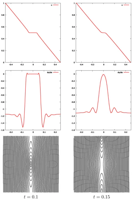 Figure 2.8: Temperature profiles along the X axis for a moving island (A = 0.01, ω = 10) in the first row, x component of temperature gradient in the second row and a corresponding anisotropy field in the last row for different time steps for the Dirichlet