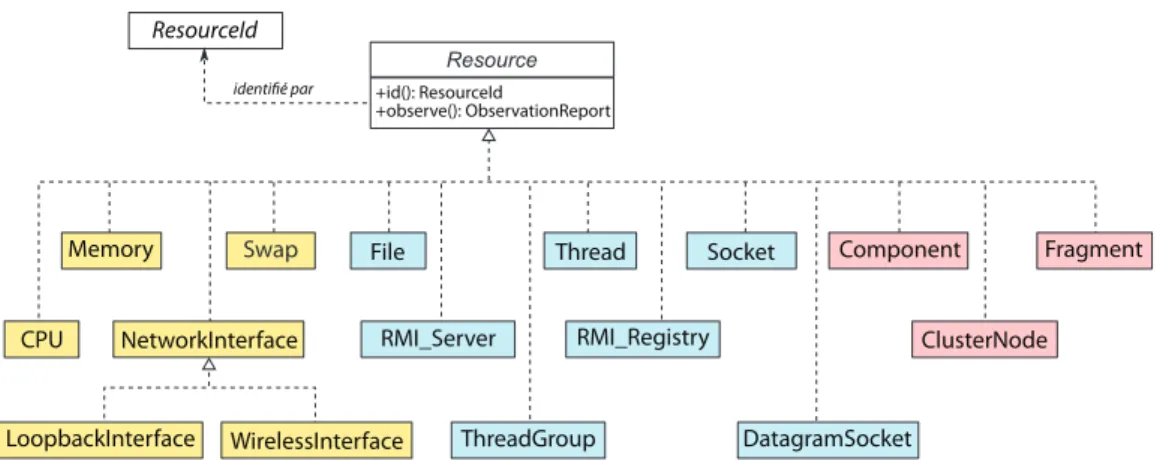 Figure 2.4 – Modélisation objet des ressources