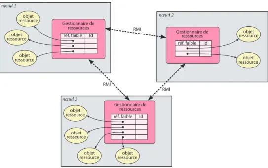 Figure 2.5 – Architecture du gestionnaire de ressources