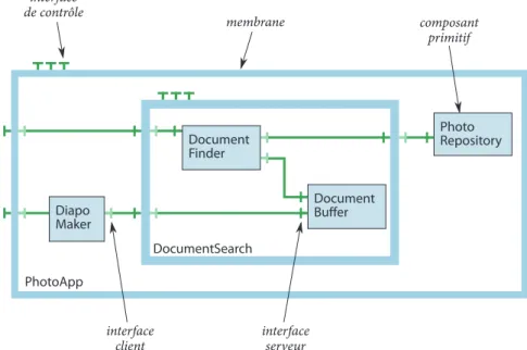 Figure 2.9 – Architecture Fractal de l’application de photo