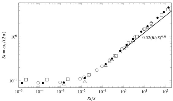 Figure 10: Strouhal number of the dominant global eigenvalue, as a function of 