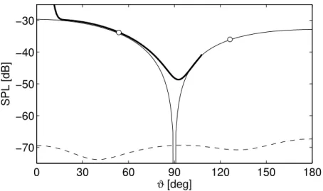 Figure 12: Directivity of the acoustic far field, comparison between direct numerical simulation and Lighthill solution