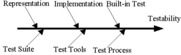 Figure 11. Les six facteurs influençant la testabilité