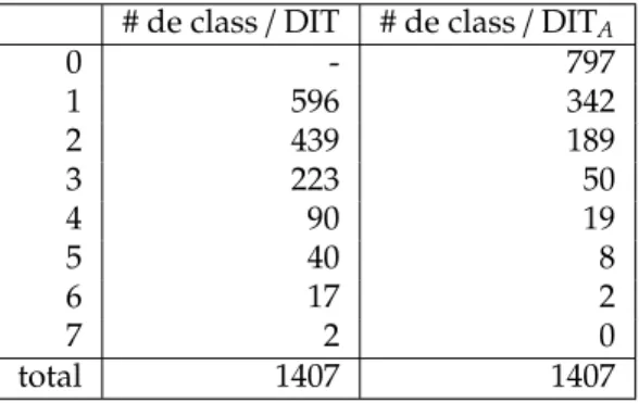 Tableau 1. Distribution des classes applicatives étudiées par rapport à DIT et DIT A