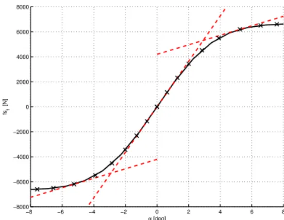 Fig. 1. Front and rear tire forces described by the Pacejka magic formula.