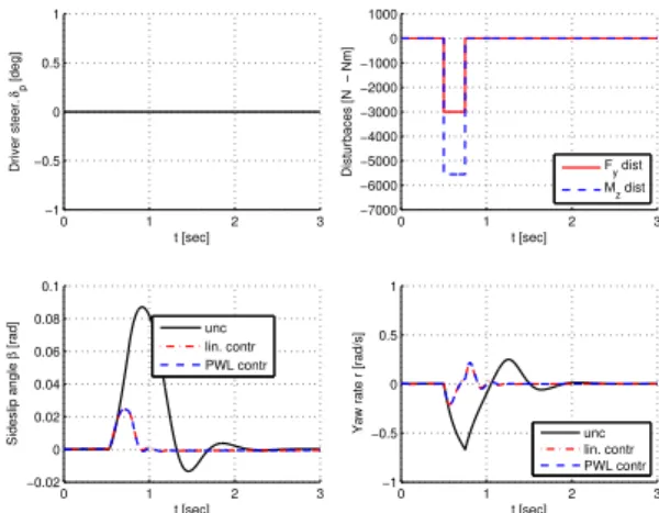 Fig. 6. Response to a small sudden disturbance on the uncontrolled (unc) and both controlled ((lin