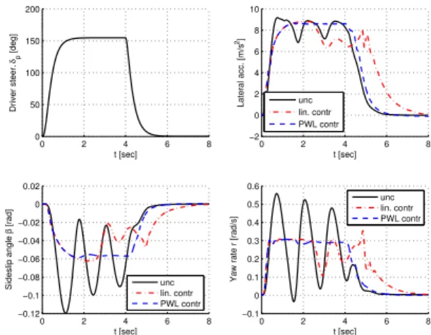 Fig. 9. Response to the driver input on steering wheel causing a sudden direction change on the uncontrolled (unc) and both controlled ((lin