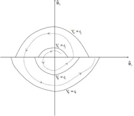 Figure 9.2  In the example shown in the gure because of the discontinuity of the Lyapunov function, the trajectories can escape, and then stability cannot be ensured.