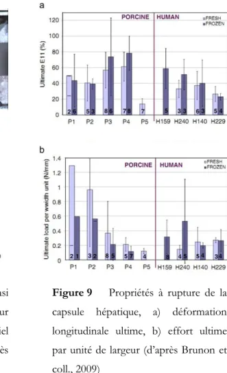 Figure 9  Propriétés  à  rupture  de  la  capsule  hépatique,  a)  déformation  longitudinale  ultime,  b)  effort  ultime  par unité de largeur (d’après Brunon et  coll., 2009) 