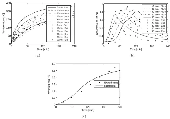 Figure 2.6 – Températures (a), pressions du gaz (b) et perte de masse (c) : numérique vs