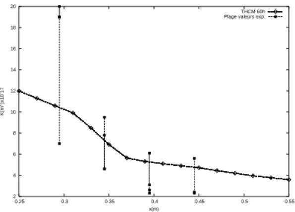 Figure 3.1 – Comparaison entre l’évolution de perméabilité intrinsèque numérique et expérimentale (× 10 −17 )