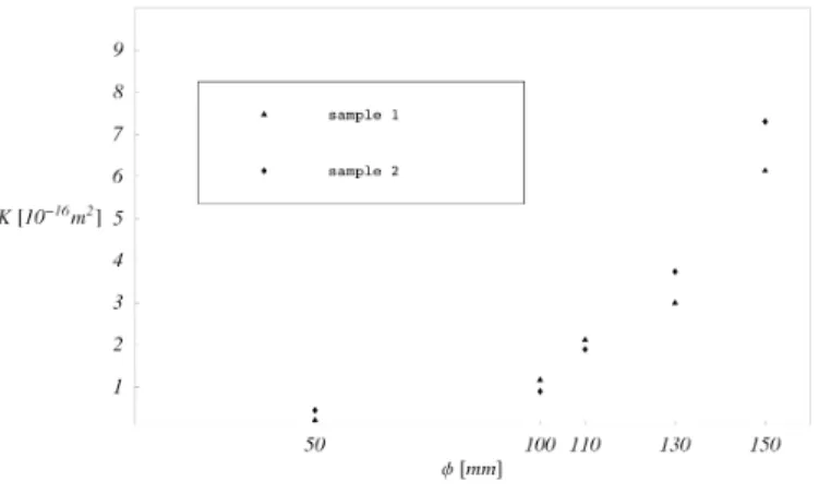 Figure 3.3 – Perméabilité intrinsèque vs. diamètre du cylindre creux pour les deux échantillons qui ont mis en évidence un effet d’échelle
