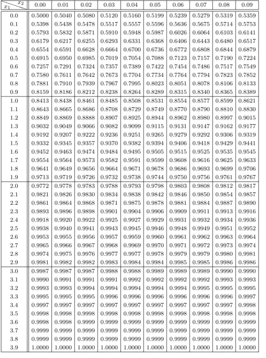 Table de valeurs et loi normale centrée réduite Soit X ∼ N (0, 1). La fonction de la répartition de X est