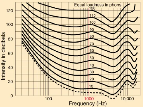 Fig. 2.3 – Courbes isosoniques.