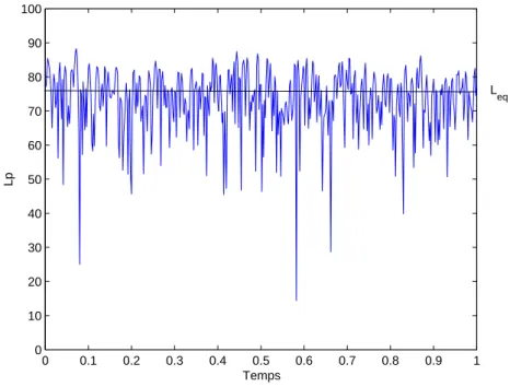 Fig. 2.5 – Niveau sonore ´equivalent.