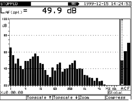 Fig. 5.5 – Analyse spectrale en tiers d’octave.