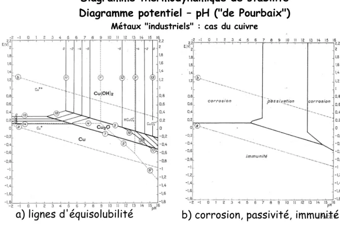 Diagramme thermodynamique de stabilité Diagramme potentiel – pH (&#34;de Pourbaix&#34;)