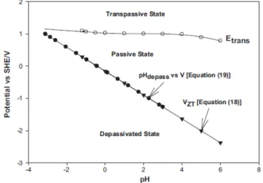 Diagramme de stabilité dynamique   (couche passive oxyde de chrome)