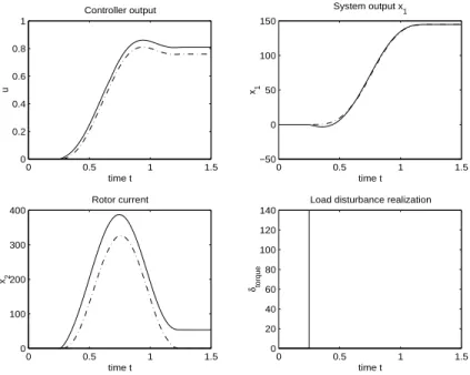 Figure 10. Comportement avec changement d'échelle de temps : réponse en boucle fermée () et trajectoires prédites (−·)