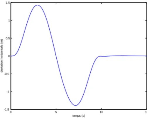 Figure 3. Déviation horizontale