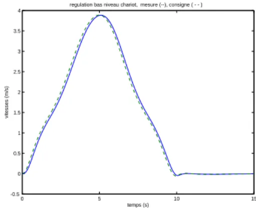 Figure 4. Régulation du chariot. Mesure (), consigne (- -)