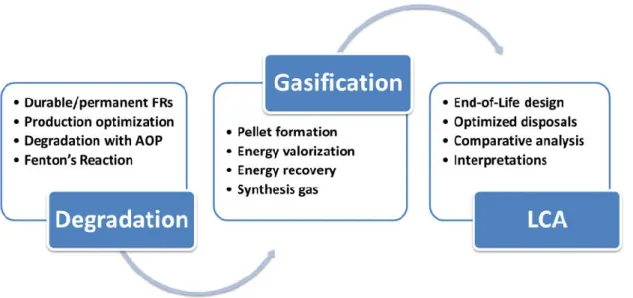 Figure 2. Eco-design for the FR textiles with optimized end-of-life phase 